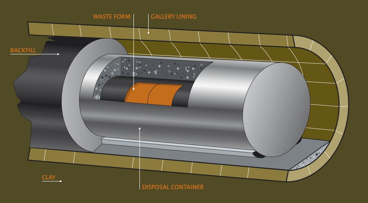 Supercontainer Leg Containing the radioactivity for thousands of years