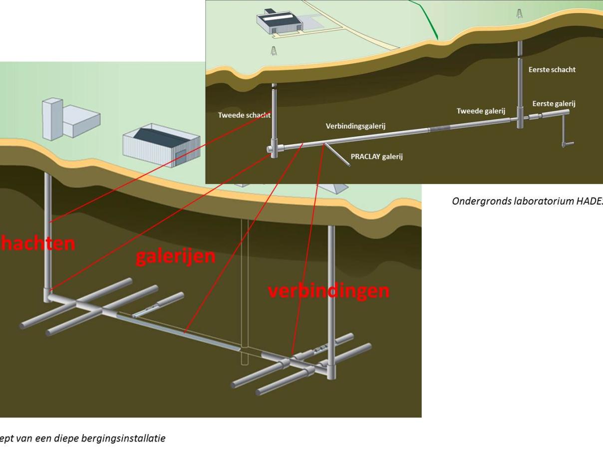feasibility of a deep repository based on HADES REX